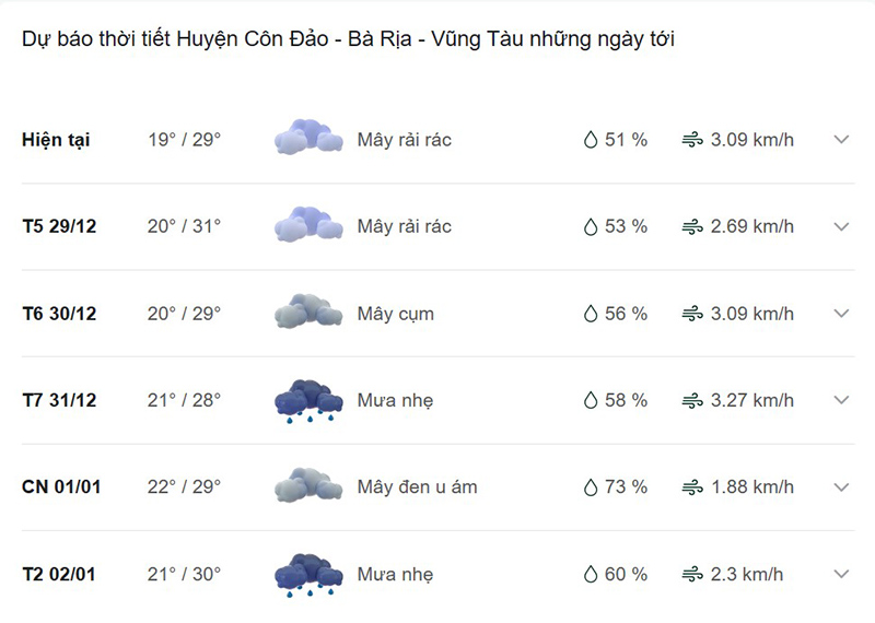 Dự báo thời tiết huyện Côn Đảo