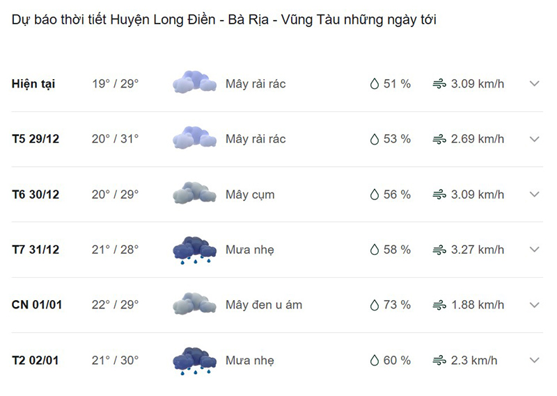 Dự báo thời tiết huyện Long Điền