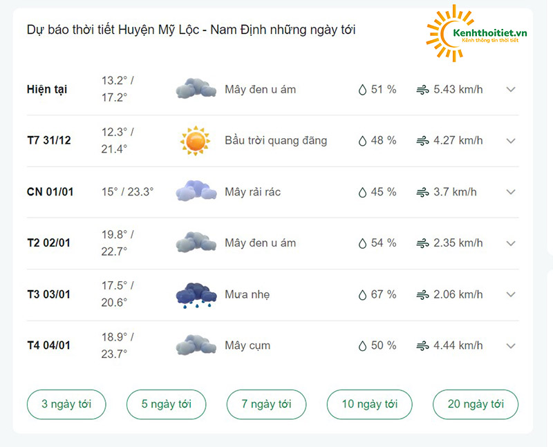 dự báo thời tiết Huyện Mỹ Lộc những ngày tới