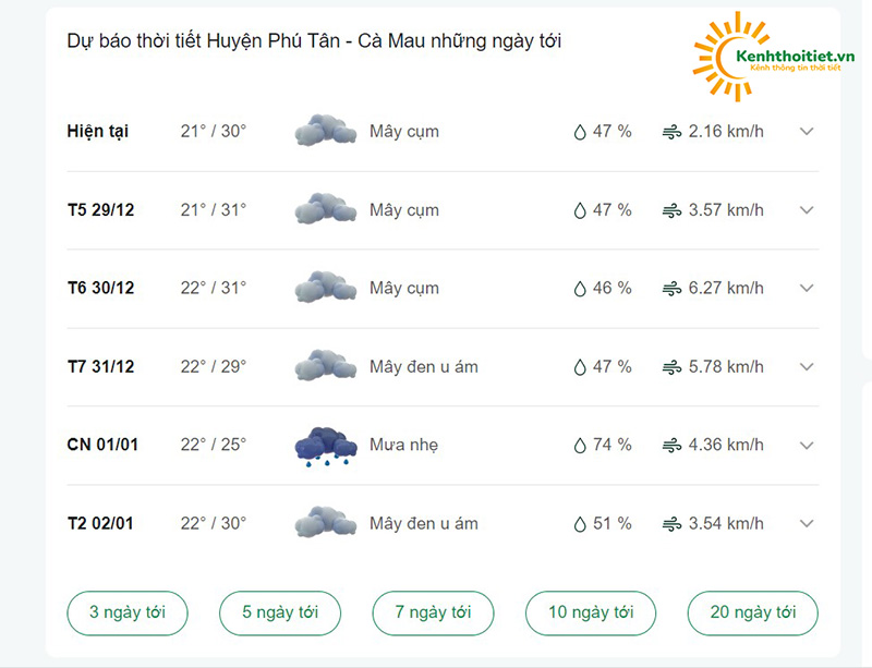 dự báo thời tiết huyện Phú Tân - Cà Mau những ngày tới