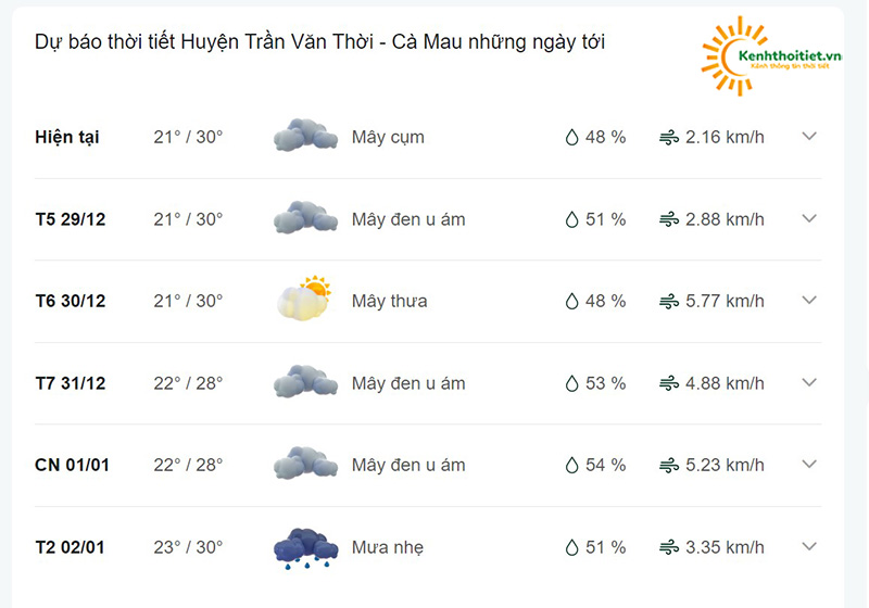dự báo thời tiết huyện Trần Văn Thời - Cà Mau vài ngày tới