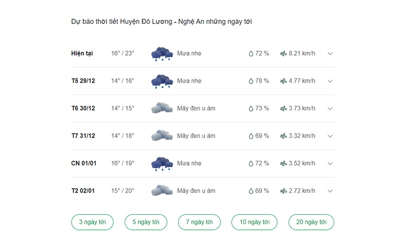 dự báo thời tiết huyện Đô Lương ngày mai