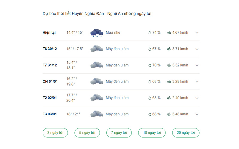 dự báo thời tiết huyện Nghĩa Đàn ngày mai 