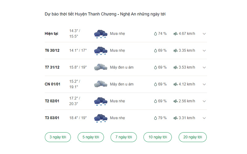 dự báo thời tiết huyện Thanh Chương ngày mai