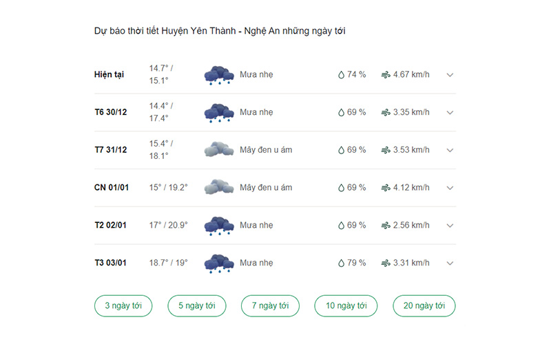 dự báo thời tiết huyện Yên Thành ngày mai