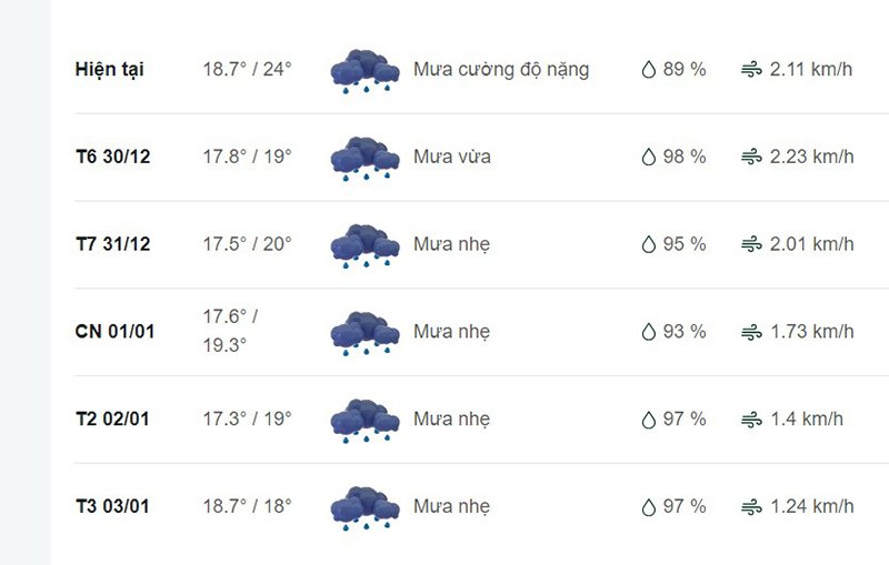 Dự báo thời tiết Phú Lộc