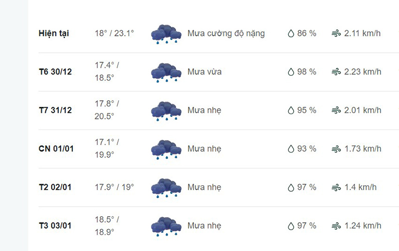 Dự báo thời tiết Phú Vang