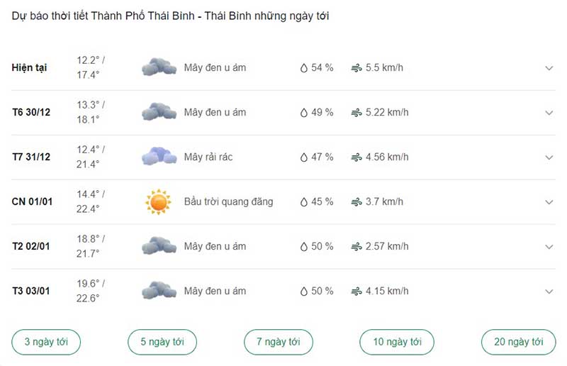 Dự báo thời tiết Thành Phố Thái Bình những ngày tới