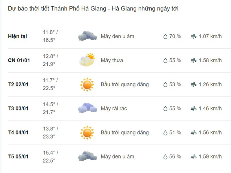 Dự báo thời tiết thành phố Hà Giang