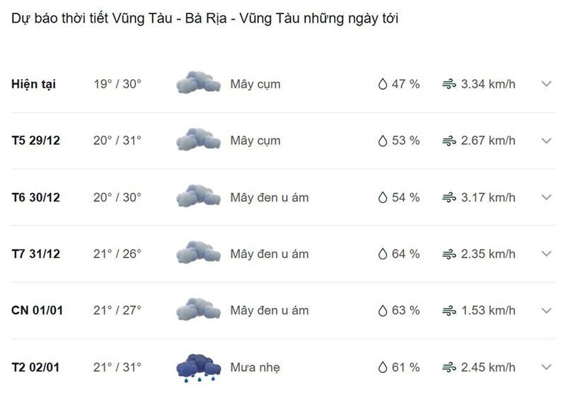 Dự báo thời tiết thành phố Vũng Tàu
