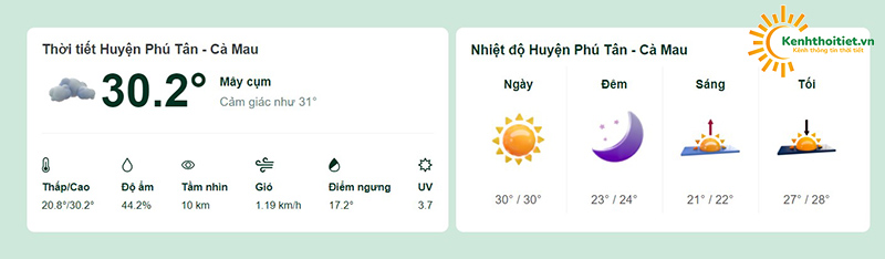 Nhiệt độ tại huyện Phú Tân