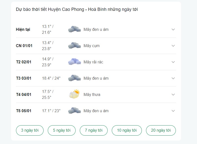 Dự báo thời tiết Cao Phong ngày tới