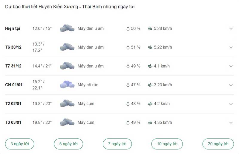 Thời tiết huyện Kiến Xương ngày tới