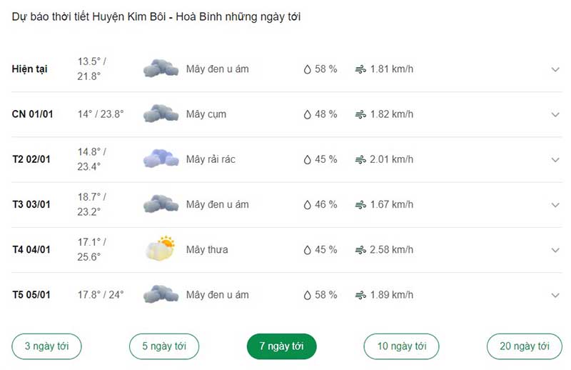 Dự báo thời tiết huyện Kim Bôi ngày tới