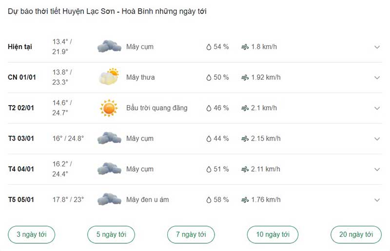 Dự báo thời tiết huyện Lạc Sơn ngày tới