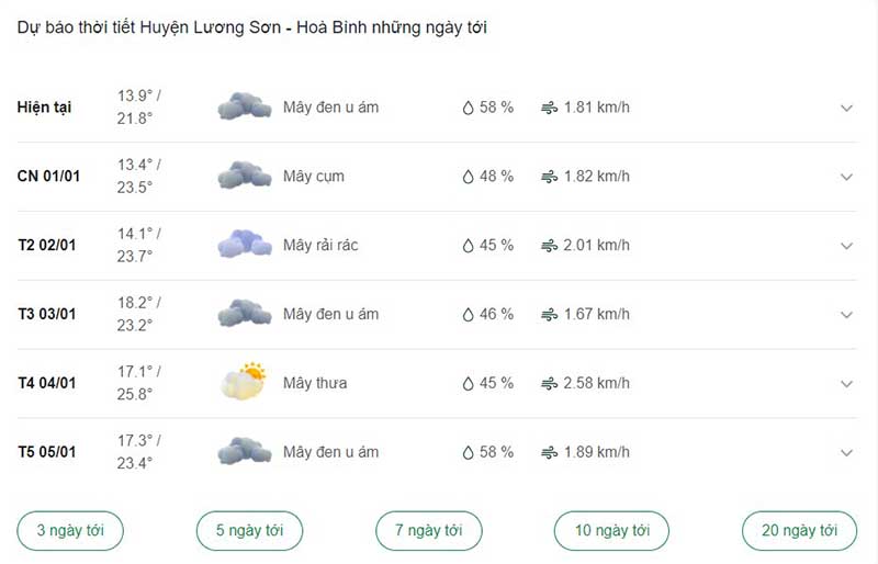 Dự báo thời tiết huyện Lương Sơn ngày tới