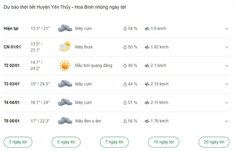 Dự báo thời tiết huyện Yên Thủy ngày tới