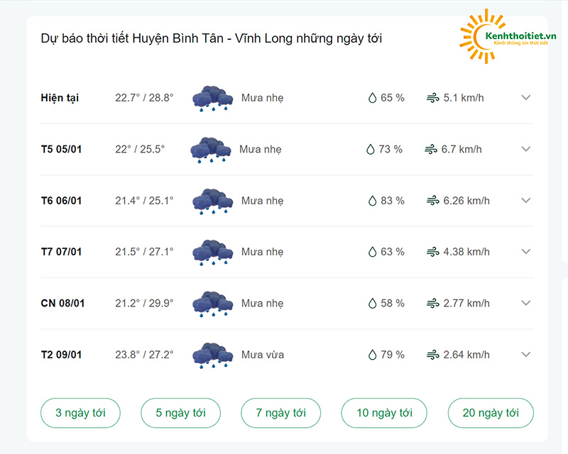 dự báo thời tiết huyện Bình Tân những ngày tới