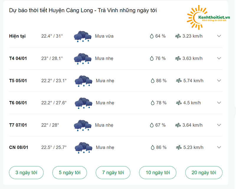 dự báo thời tiết Huyện Càng Long những ngày tới