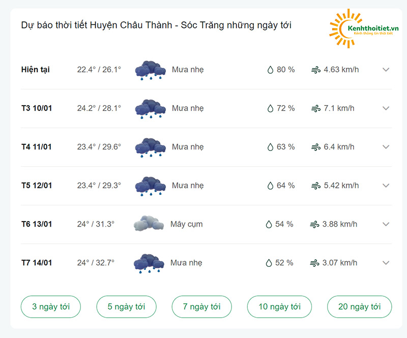 dự báo thời tiết huyện Châu Thành những ngày tới