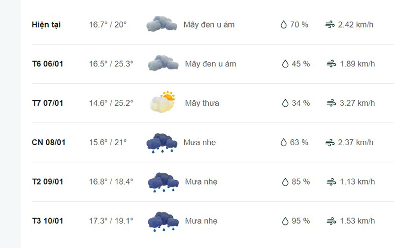 Dự báo thời tiết huyện Cô Tô