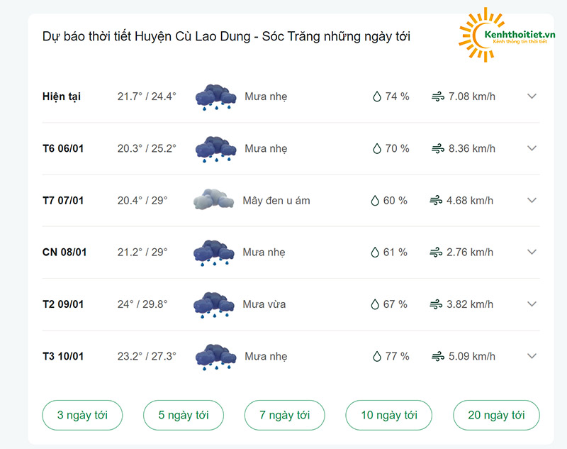 dự báo thời tiết Huyện Cù Lao Dung những ngày tới