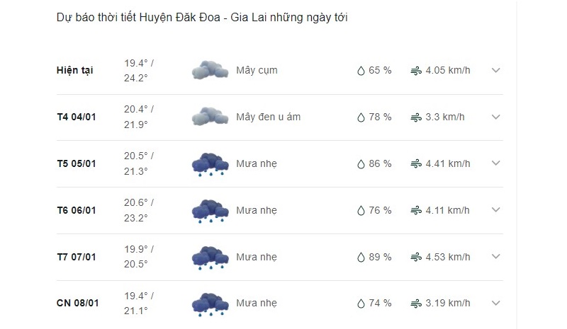 Dự báo thời tiết huyện Đăk Đoa ngày mai