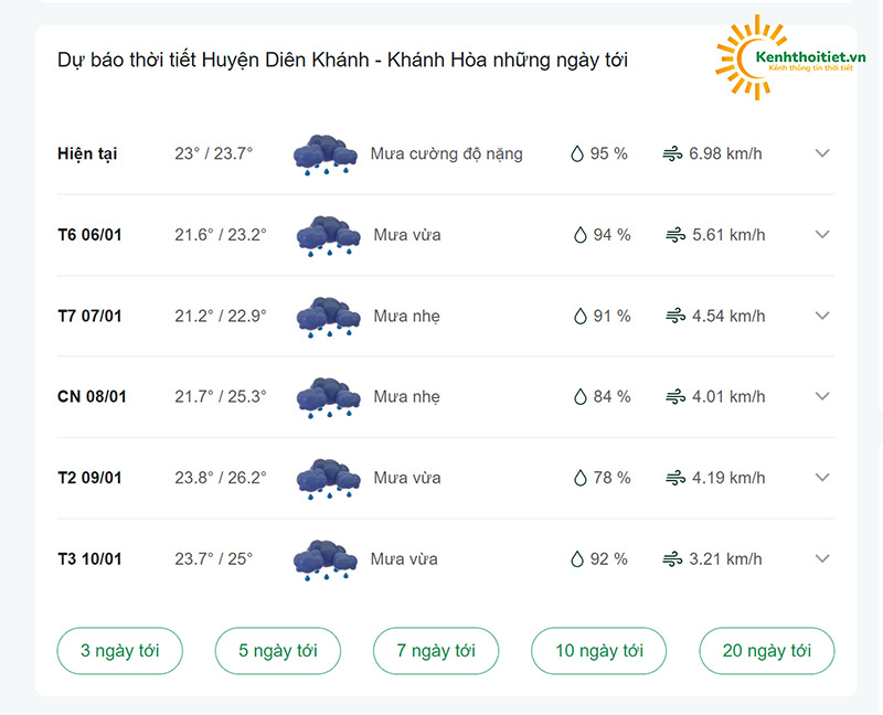 dự báo thời tiết huyện Diên Khánh những ngày tới