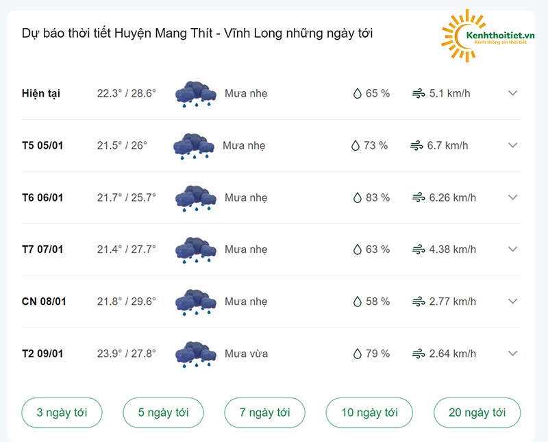 dự báo thời tiết huyện Mang Thít những ngày tới