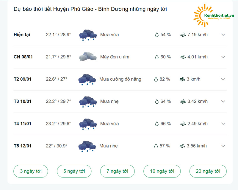 dự báo thời tiết Huyện Phú Giáo những ngày tới