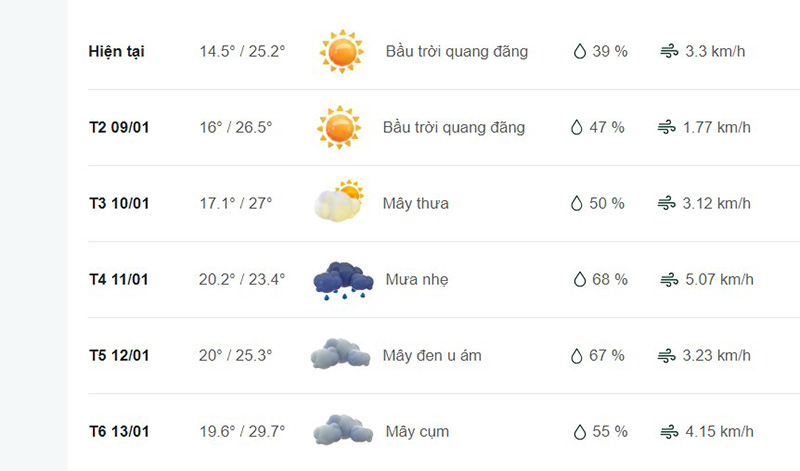Dự báo thời tiết huyện Thanh Sơn