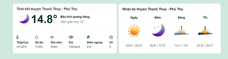 Dự báo thời tiết huyện Thanh Thủy