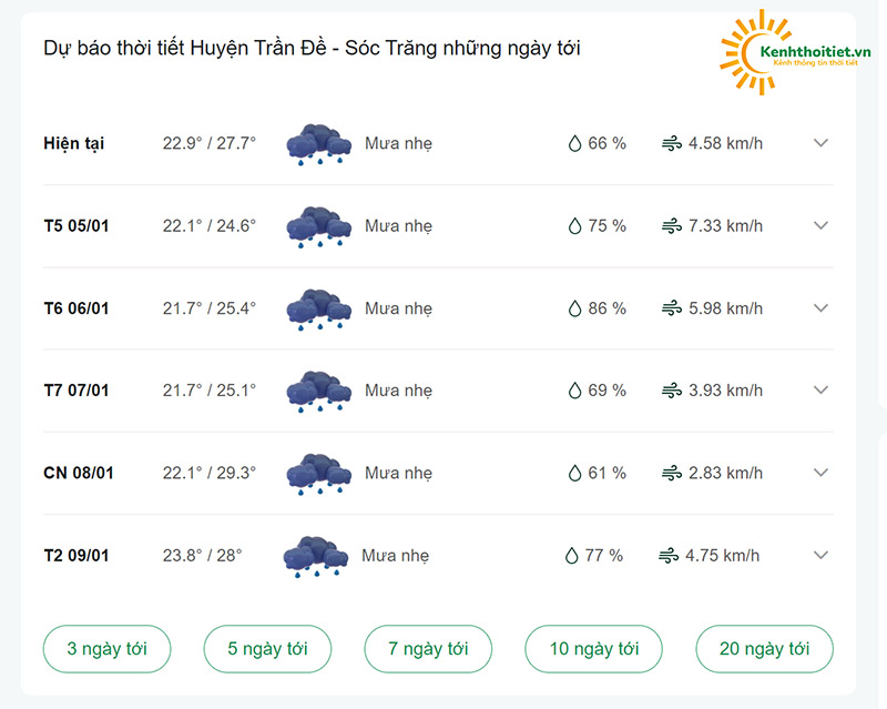 dự báo thời tiết huyện Trần Đề những ngày tới