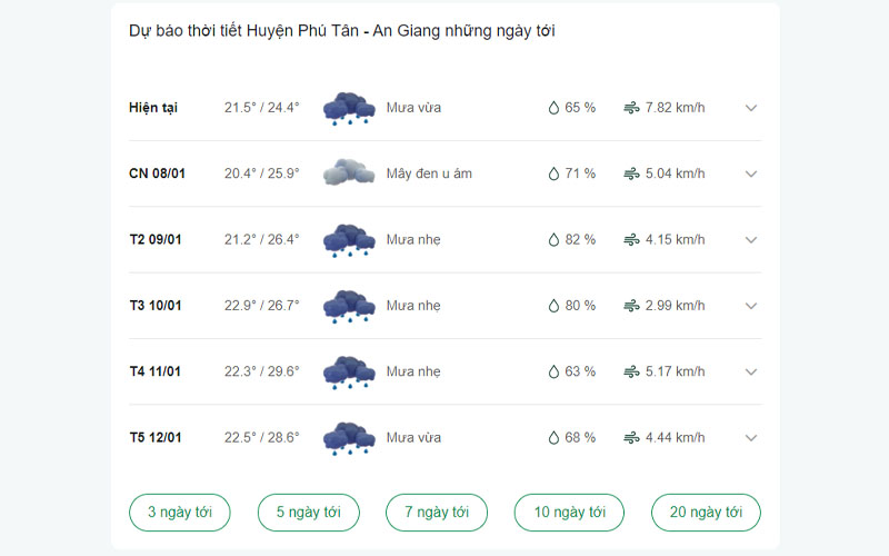 dự báo thời tiết Huyện Phú Tân ngày mai 