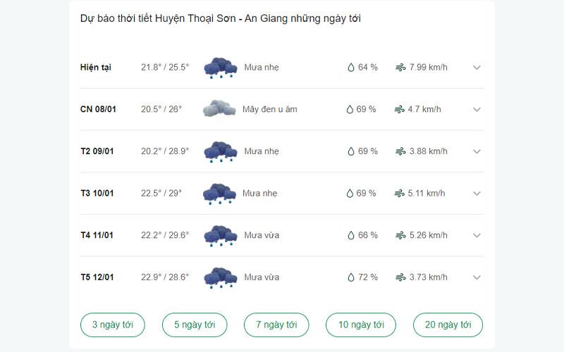 dự báo thời tiết Huyện Thoại Sơn ngày mai 