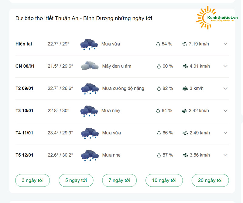 dự báo thời tiết Thuận An những ngày tới