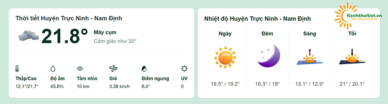 Nhiệt độ tại huyện Trực Ninh