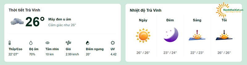 Nhiệt độ tại tỉnh Trà Vinh
