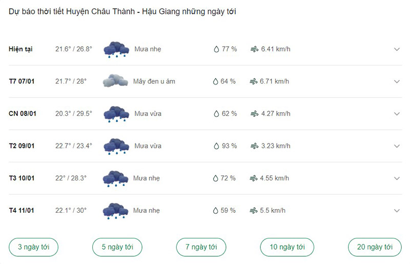 Dự báo thời tiết huyện Châu Thành ngày tới