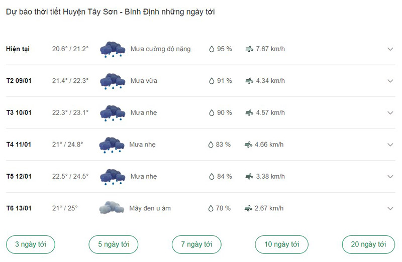 Dự báo thời tiết huyện Tây Sơn ngày tới