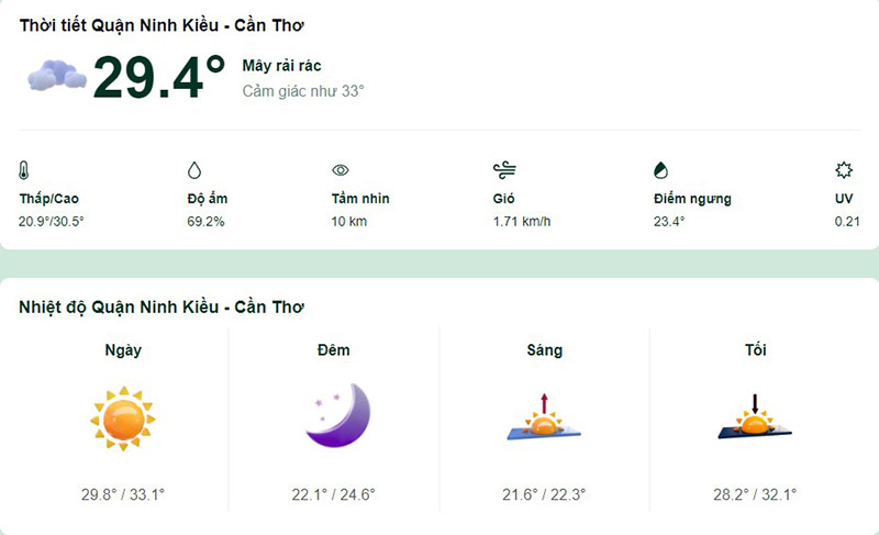 Dự báo thời tiết quận Ninh Kiều hôm nay