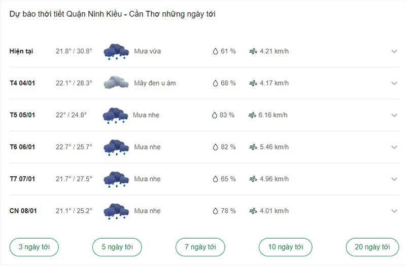 Dự báo thời tiết quận Ninh Kiều ngày tới